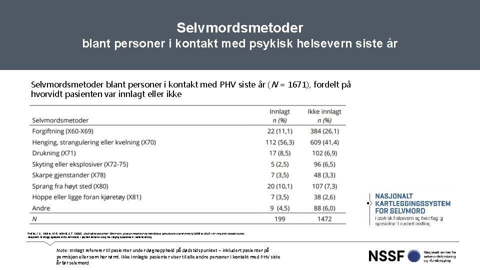 Selvmordsmetoder blant personer i kontakt med psykisk helsevern siste år Selvmordsmetoder blant personer i