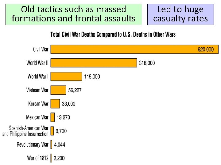 Old tactics such as massed formations and frontal assaults Led to huge casualty rates Old tactics such as massed formations and frontal assaults Led to huge casualty rates