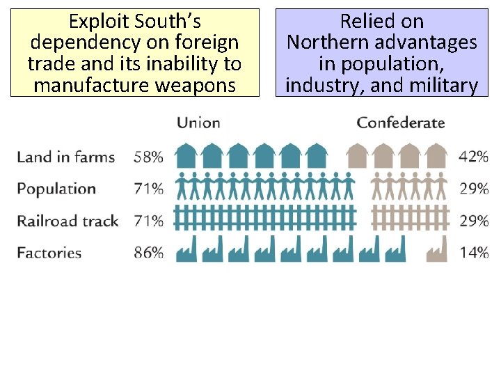 Exploit South’s dependency on foreign trade and its inability to manufacture weapons Relied on Exploit South’s dependency on foreign trade and its inability to manufacture weapons Relied on