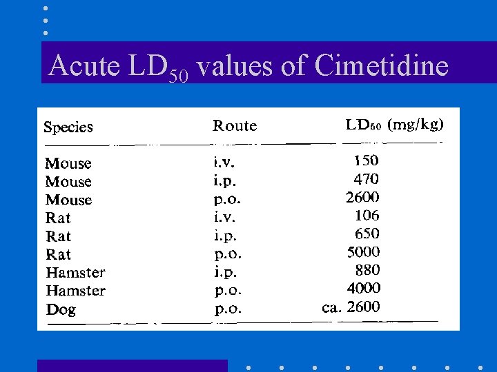 Acute LD 50 values of Cimetidine 