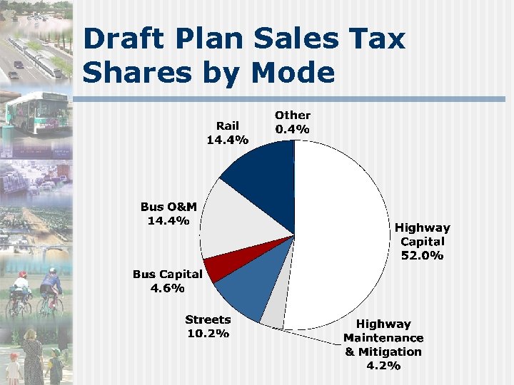 Draft Plan Sales Tax Shares by Mode 