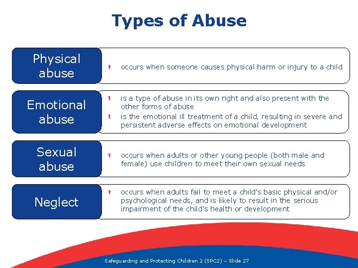 Types of Abuse Physical abuse occurs when someone causes physical harm or injury to