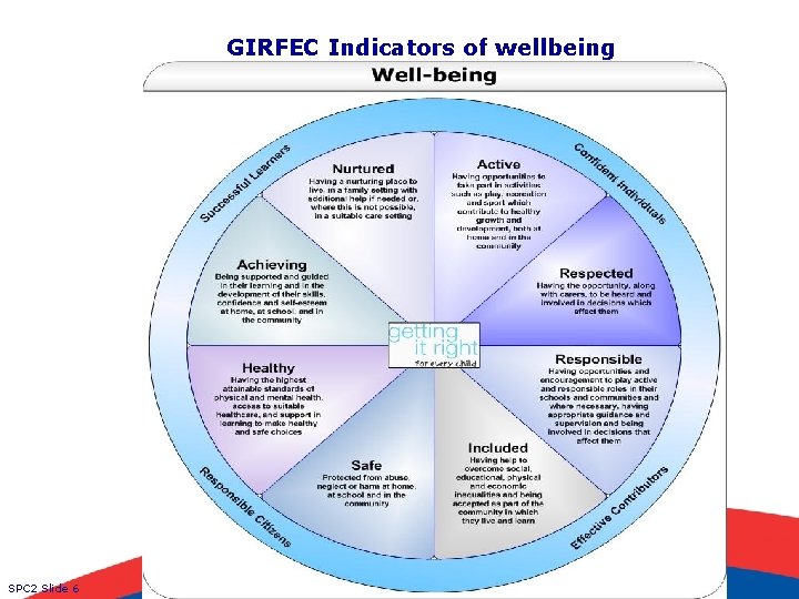 GIRFEC Indicators of wellbeing SPC 2 Slide 6 Safeguarding and Protecting Children 2 (SPC