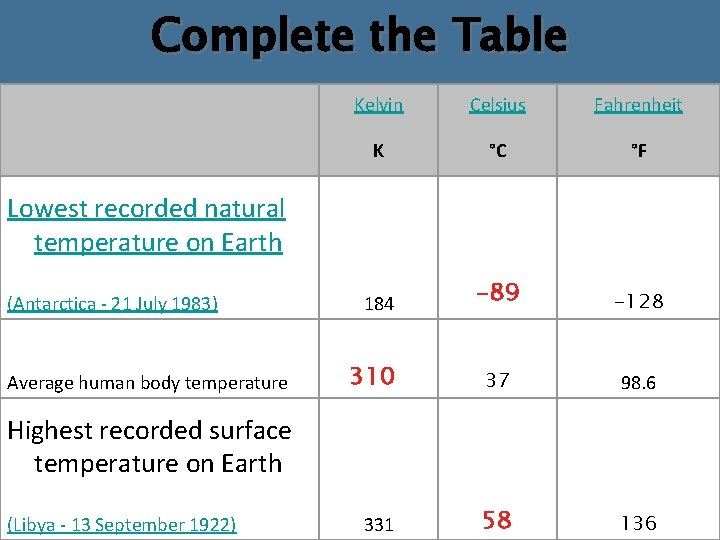 Complete the Table Kelvin Celsius Fahrenheit K °C °F 184 -89 -128 310 37 Complete the Table Kelvin Celsius Fahrenheit K °C °F 184 -89 -128 310 37