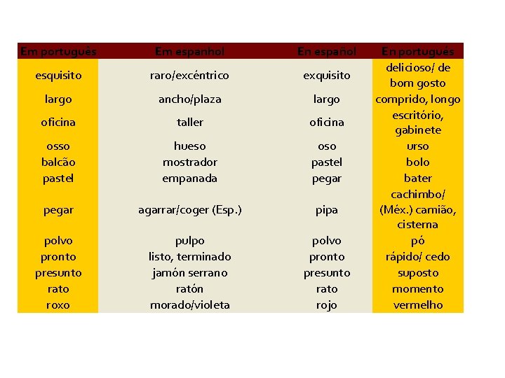 Em português Em espanhol En español esquisito raro/excéntrico exquisito largo ancho/plaza largo oficina taller