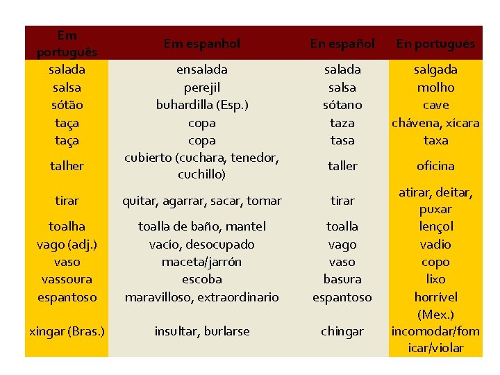 Em português salada salsa sótão taça Em espanhol En español En portugués ensalada perejil