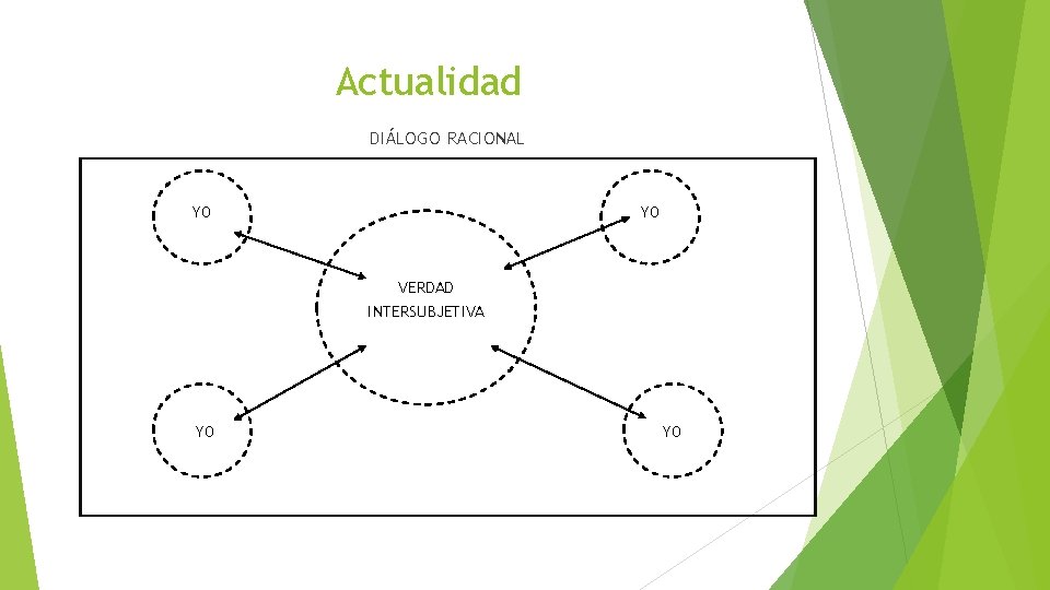 Actualidad DIÁLOGO RACIONAL YO YO VERDAD INTERSUBJETIVA YO YO 