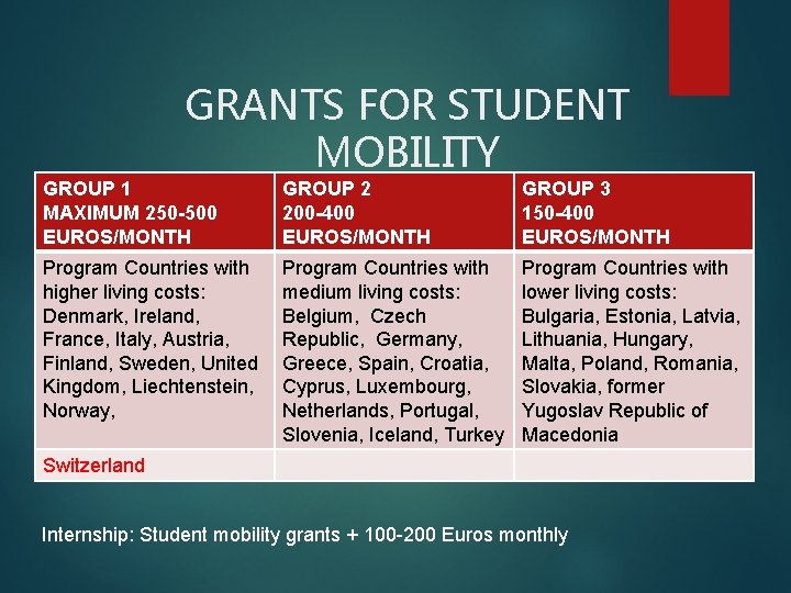 GRANTS FOR STUDENT MOBILITY GROUP 1 MAXIMUM 250 -500 EUROS/MONTH GROUP 2 200 -400