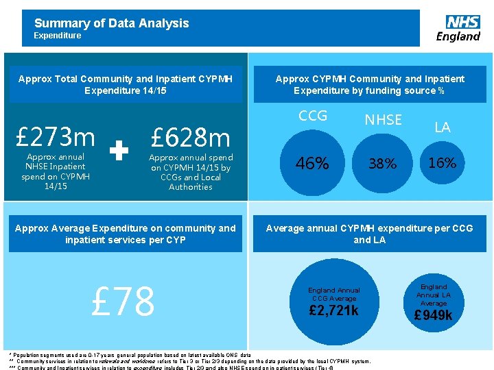 Summary of Data Analysis Expenditure Approx Total Community and Inpatient CYPMH Expenditure 14/15 £