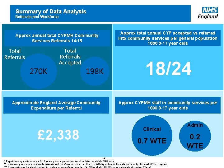 Summary of Data Analysis Referrals and Workforce Approx total annual CYP accepted vs referred