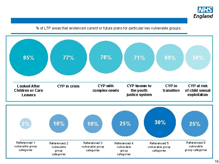 Vulnerable Summary Keyor. Facts % of. Groups LTP areas that evidenced current future plans
