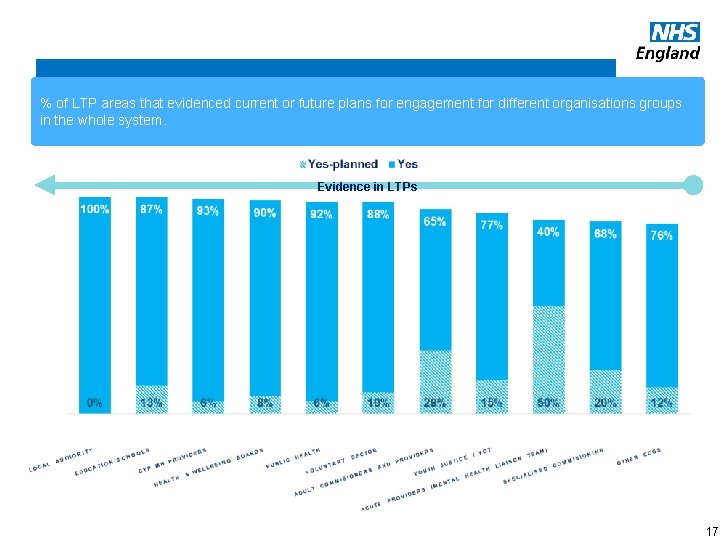 Whole Systems Summary Key Facts % of LTP areas that evidenced current or future