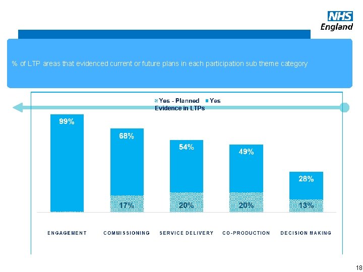 CYP Participation Summary Key Facts % of LTP areas that evidenced current or future