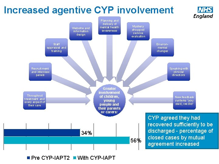 Increased agentive CYP involvement Website and information design Planning and delivery of mental health