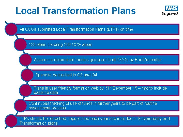 Local Transformation Plans All CCGs submitted Local Transformation Plans (LTPs) on time 123 plans