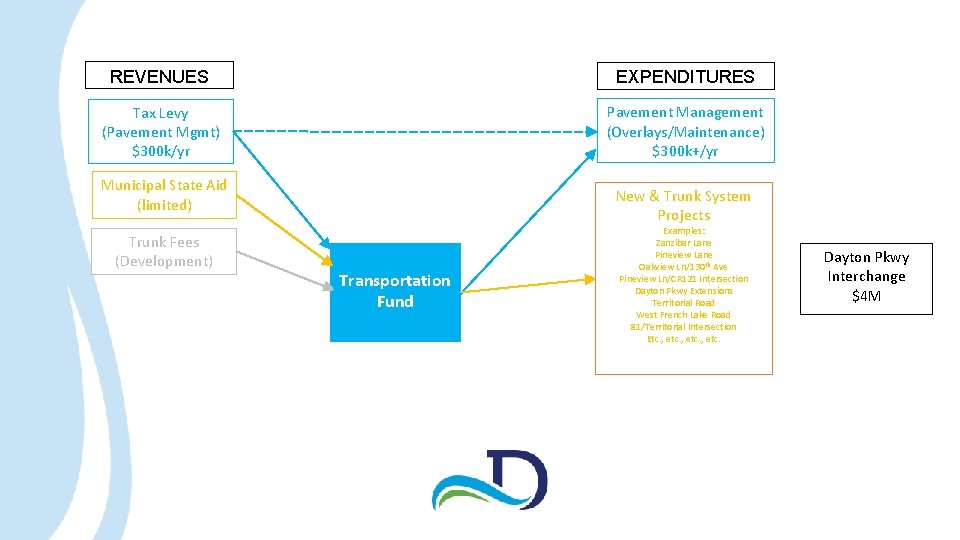 REVENUES EXPENDITURES Tax Levy (Pavement Mgmt) $300 k/yr Pavement Management (Overlays/Maintenance) $300 k+/yr Municipal