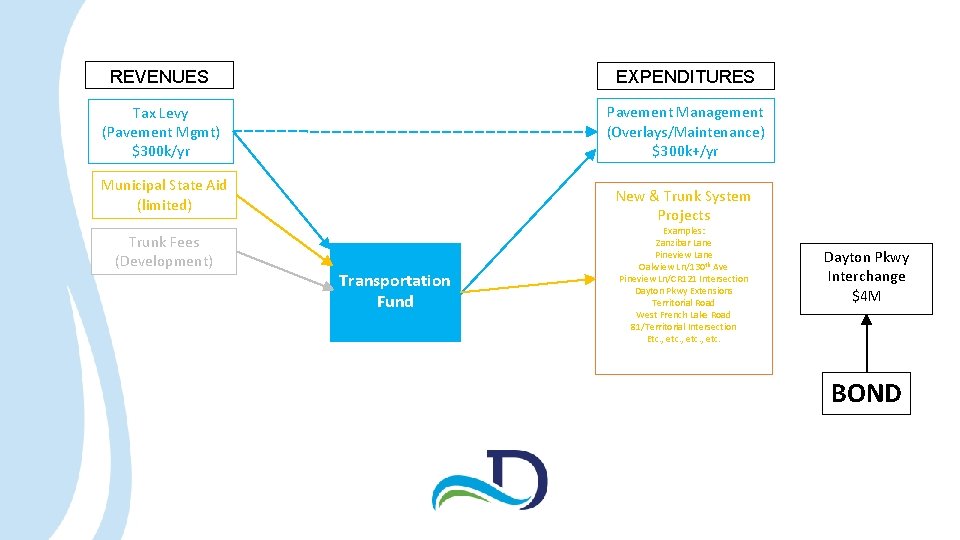 REVENUES EXPENDITURES Tax Levy (Pavement Mgmt) $300 k/yr Pavement Management (Overlays/Maintenance) $300 k+/yr Municipal