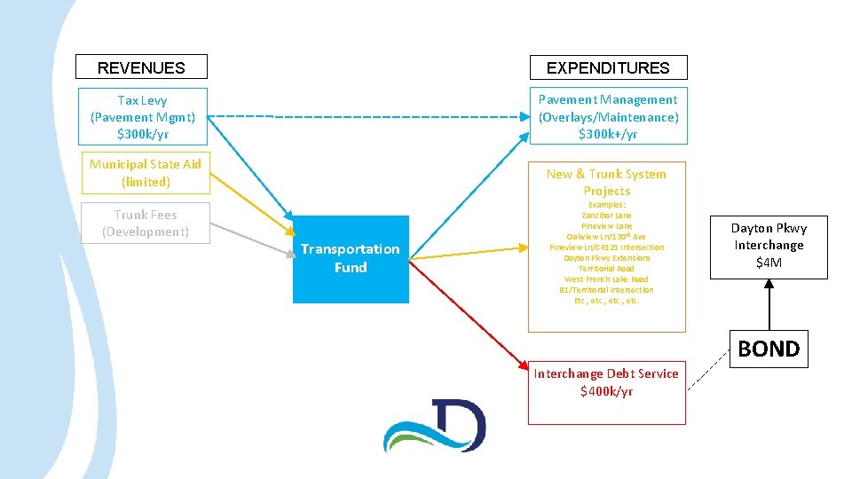 REVENUES EXPENDITURES Tax Levy (Pavement Mgmt) $300 k/yr Pavement Management (Overlays/Maintenance) $300 k+/yr Municipal