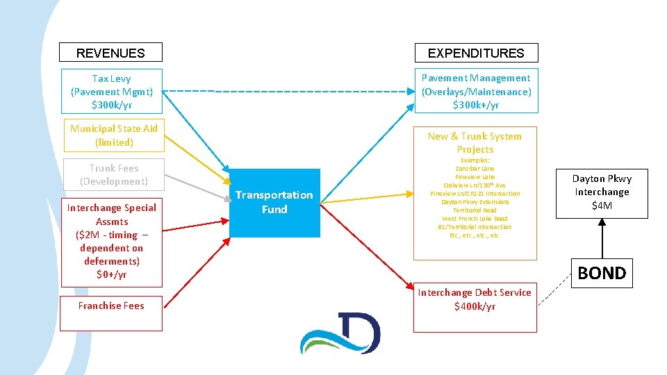 REVENUES EXPENDITURES Tax Levy (Pavement Mgmt) $300 k/yr Pavement Management (Overlays/Maintenance) $300 k+/yr Municipal