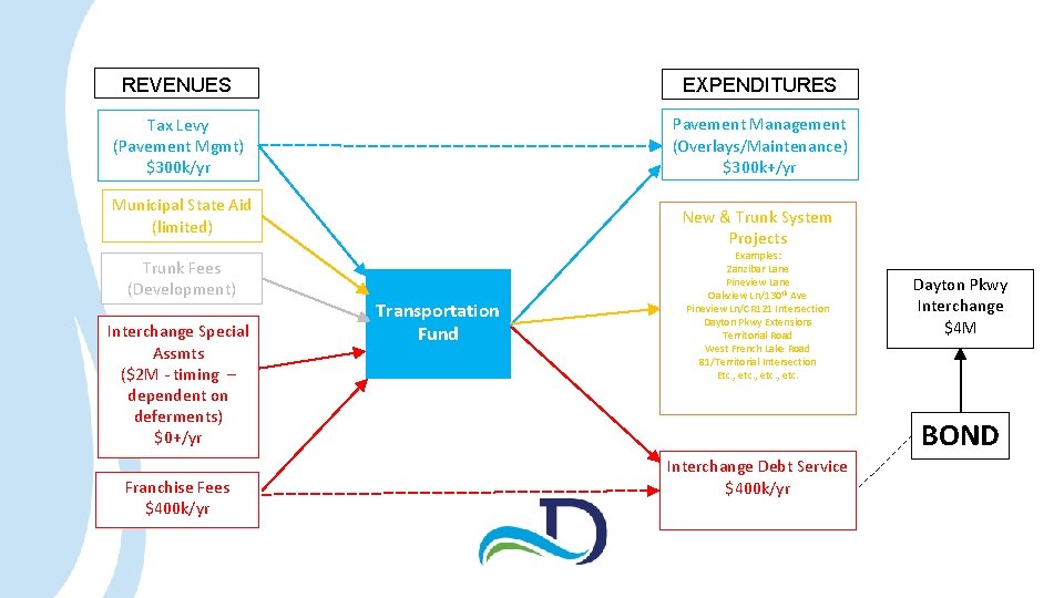 REVENUES EXPENDITURES Tax Levy (Pavement Mgmt) $300 k/yr Pavement Management (Overlays/Maintenance) $300 k+/yr Municipal