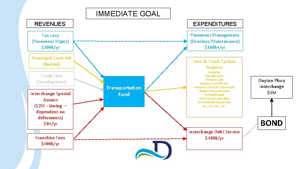 IMMEDIATE GOAL REVENUES EXPENDITURES Tax Levy (Pavement Mgmt) $300 k/yr Pavement Management (Overlays/Maintenance) $300