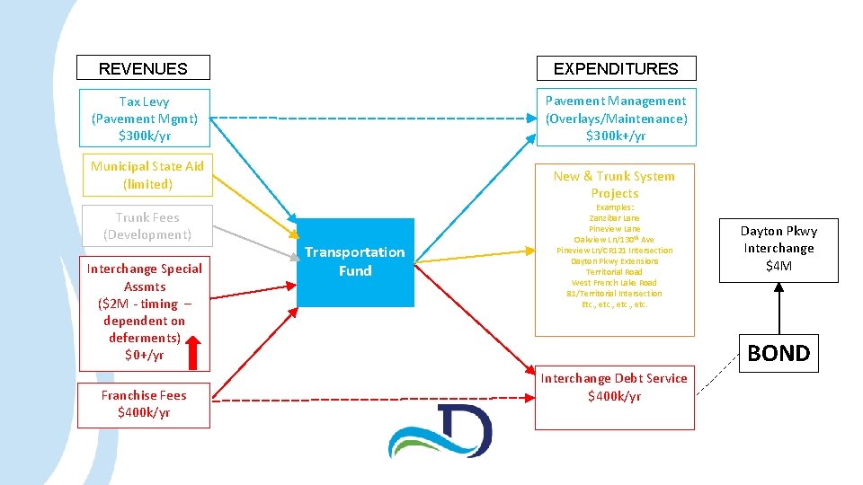 REVENUES EXPENDITURES Tax Levy (Pavement Mgmt) $300 k/yr Pavement Management (Overlays/Maintenance) $300 k+/yr Municipal