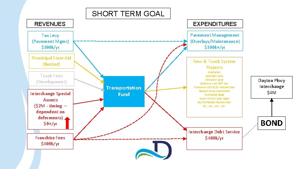 SHORT TERM GOAL REVENUES EXPENDITURES Tax Levy (Pavement Mgmt) $300 k/yr Pavement Management (Overlays/Maintenance)