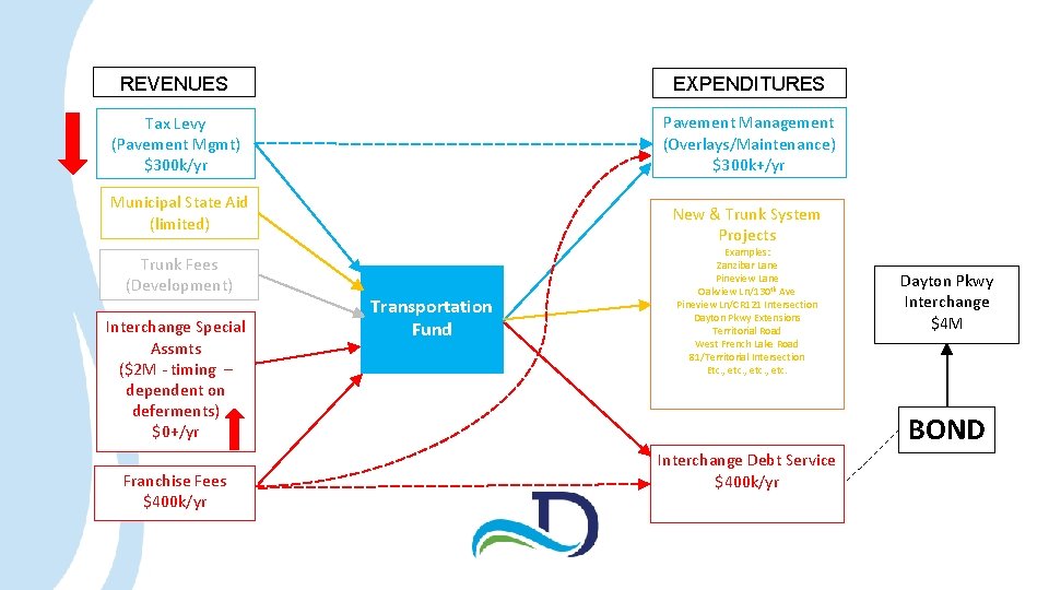 REVENUES EXPENDITURES Tax Levy (Pavement Mgmt) $300 k/yr Pavement Management (Overlays/Maintenance) $300 k+/yr Municipal