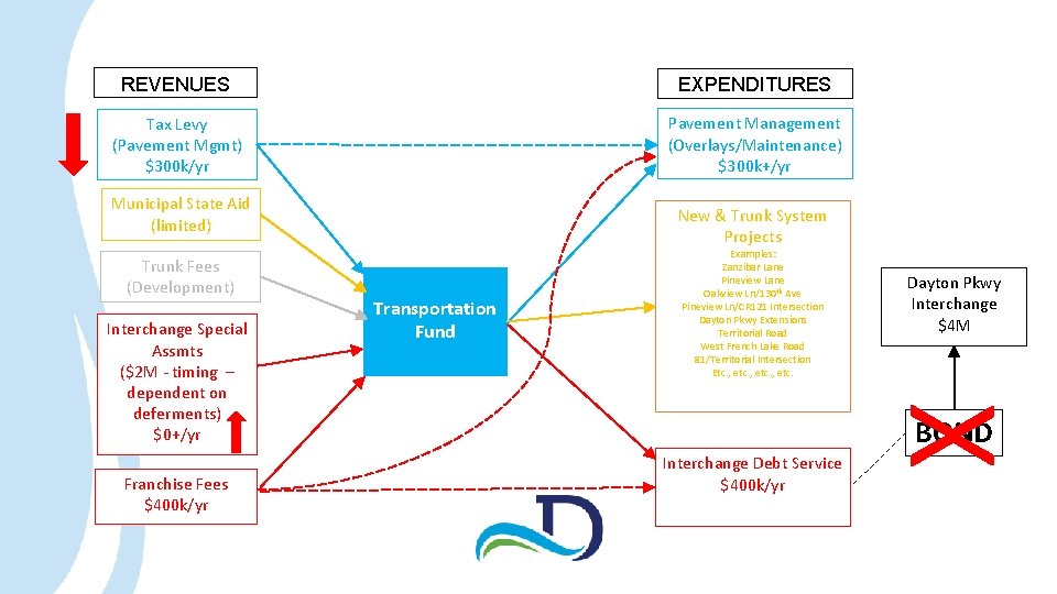 REVENUES EXPENDITURES Tax Levy (Pavement Mgmt) $300 k/yr Pavement Management (Overlays/Maintenance) $300 k+/yr Municipal