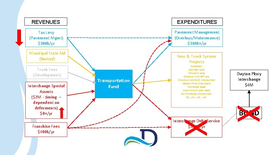 REVENUES EXPENDITURES Tax Levy (Pavement Mgmt) $300 k/yr Pavement Management (Overlays/Maintenance) $300 k+/yr Municipal