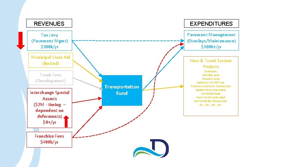 REVENUES EXPENDITURES Tax Levy (Pavement Mgmt) $300 k/yr Pavement Management (Overlays/Maintenance) $300 k+/yr Municipal