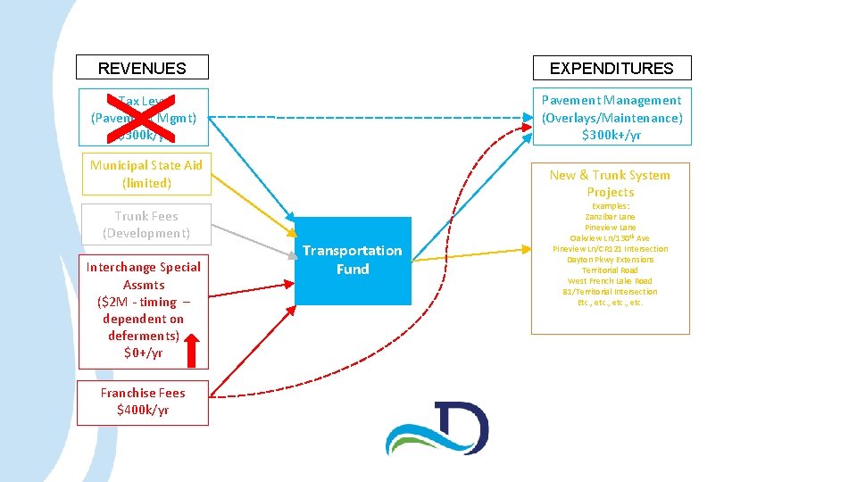 REVENUES EXPENDITURES X Pavement Management (Overlays/Maintenance) $300 k+/yr Tax Levy (Pavement Mgmt) $300 k/yr