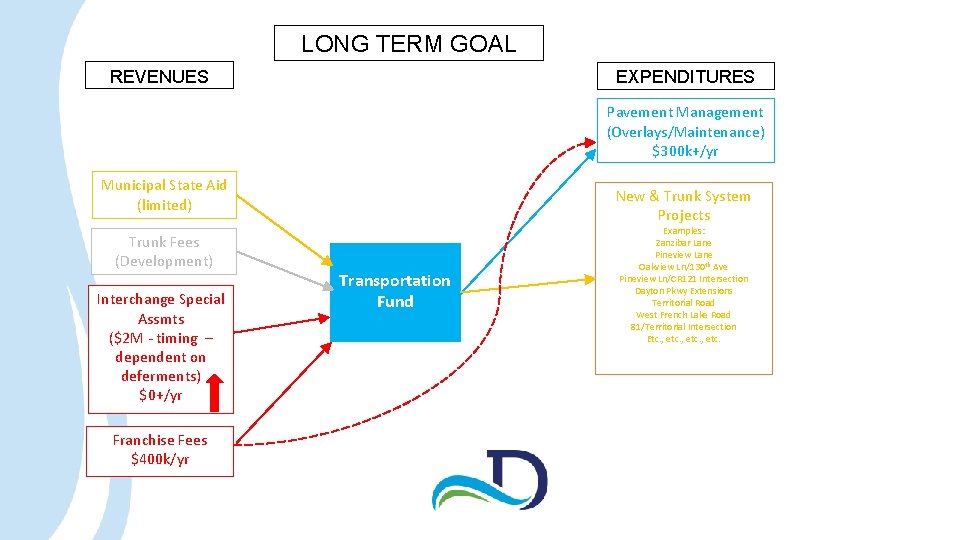 LONG TERM GOAL REVENUES EXPENDITURES Pavement Management (Overlays/Maintenance) $300 k+/yr Municipal State Aid (limited)