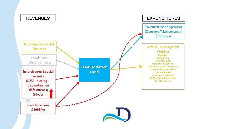 REVENUES EXPENDITURES Pavement Management (Overlays/Maintenance) $300 k+/yr Municipal State Aid (limited) Trunk Fees (Development)