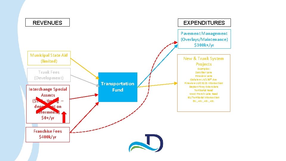 REVENUES EXPENDITURES Pavement Management (Overlays/Maintenance) $300 k+/yr Municipal State Aid (limited) Trunk Fees (Development)