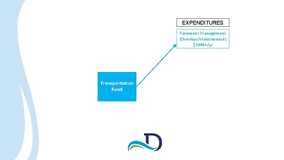 EXPENDITURES Pavement Management (Overlays/Maintenance) $300 k+/yr Transportation Fund 