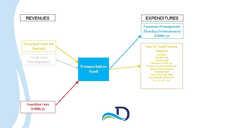 REVENUES EXPENDITURES Pavement Management (Overlays/Maintenance) $300 k+/yr Municipal State Aid (limited) Trunk Fees (Development)