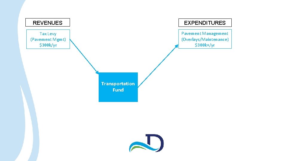 REVENUES EXPENDITURES Tax Levy (Pavement Mgmt) $300 k/yr Pavement Management (Overlays/Maintenance) $300 k+/yr Transportation