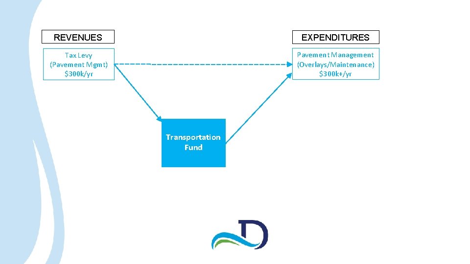 REVENUES EXPENDITURES Tax Levy (Pavement Mgmt) $300 k/yr Pavement Management (Overlays/Maintenance) $300 k+/yr Transportation