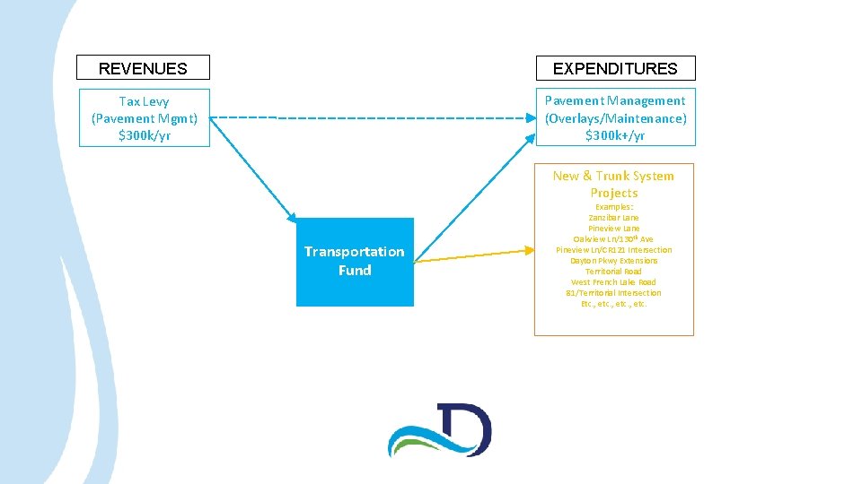 REVENUES EXPENDITURES Tax Levy (Pavement Mgmt) $300 k/yr Pavement Management (Overlays/Maintenance) $300 k+/yr New