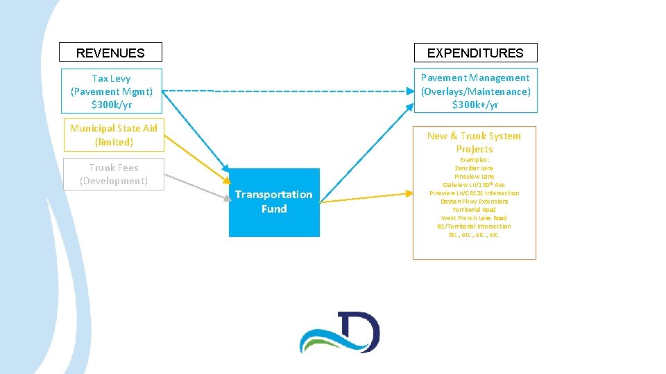 REVENUES EXPENDITURES Tax Levy (Pavement Mgmt) $300 k/yr Pavement Management (Overlays/Maintenance) $300 k+/yr Municipal