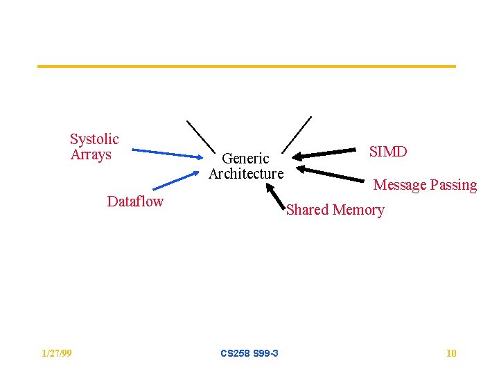 Systolic Arrays Generic Architecture Dataflow 1/27/99 SIMD Message Passing Shared Memory CS 258 S