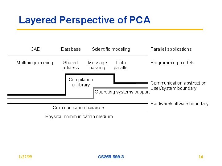 Layered Perspective of PCA CAD Database Multiprogramming Shared address Scientific modeling Message passing Data