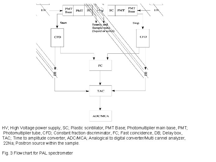 HV; High Voltage power supply, SC; Plastic scintillator, PMT Base; Photomultiplier main base, PMT;