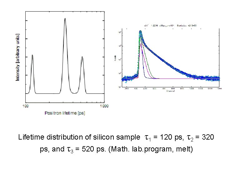 Lifetime distribution of silicon sample τ1 = 120 ps, τ2 = 320 ps, and