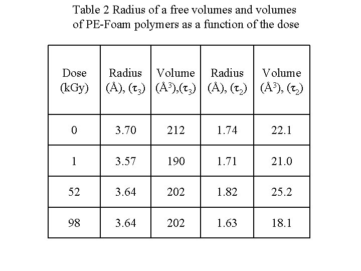 Table 2 Radius of a free volumes and volumes of PE-Foam polymers as a