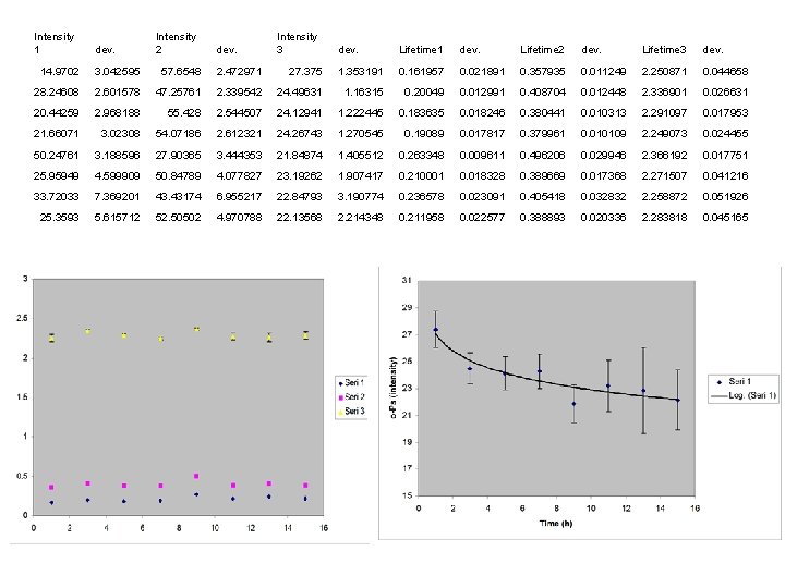 Intensity 1 dev. Intensity 2 dev. Intensity 3 dev. Lifetime 1 dev. Lifetime 2