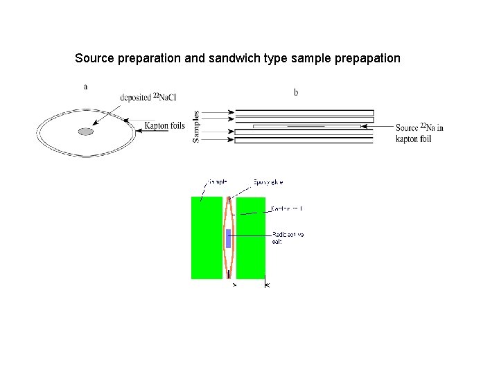 Source preparation and sandwich type sample prepapation 