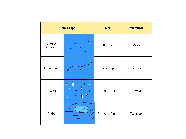 Defect Type Size Materials Atomic Vacancies 0. 1 nm Metals Dislocations 1 nm -