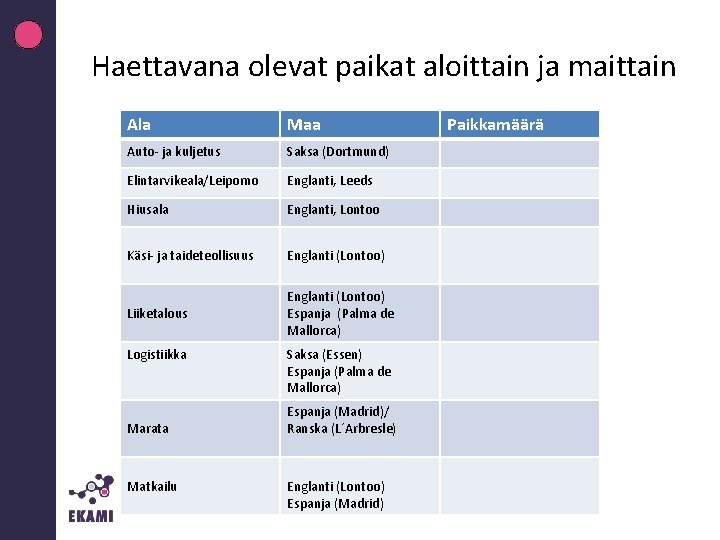 Haettavana olevat paikat aloittain ja maittain Ala Maa Auto- ja kuljetus Saksa (Dortmund) Elintarvikeala/Leipomo